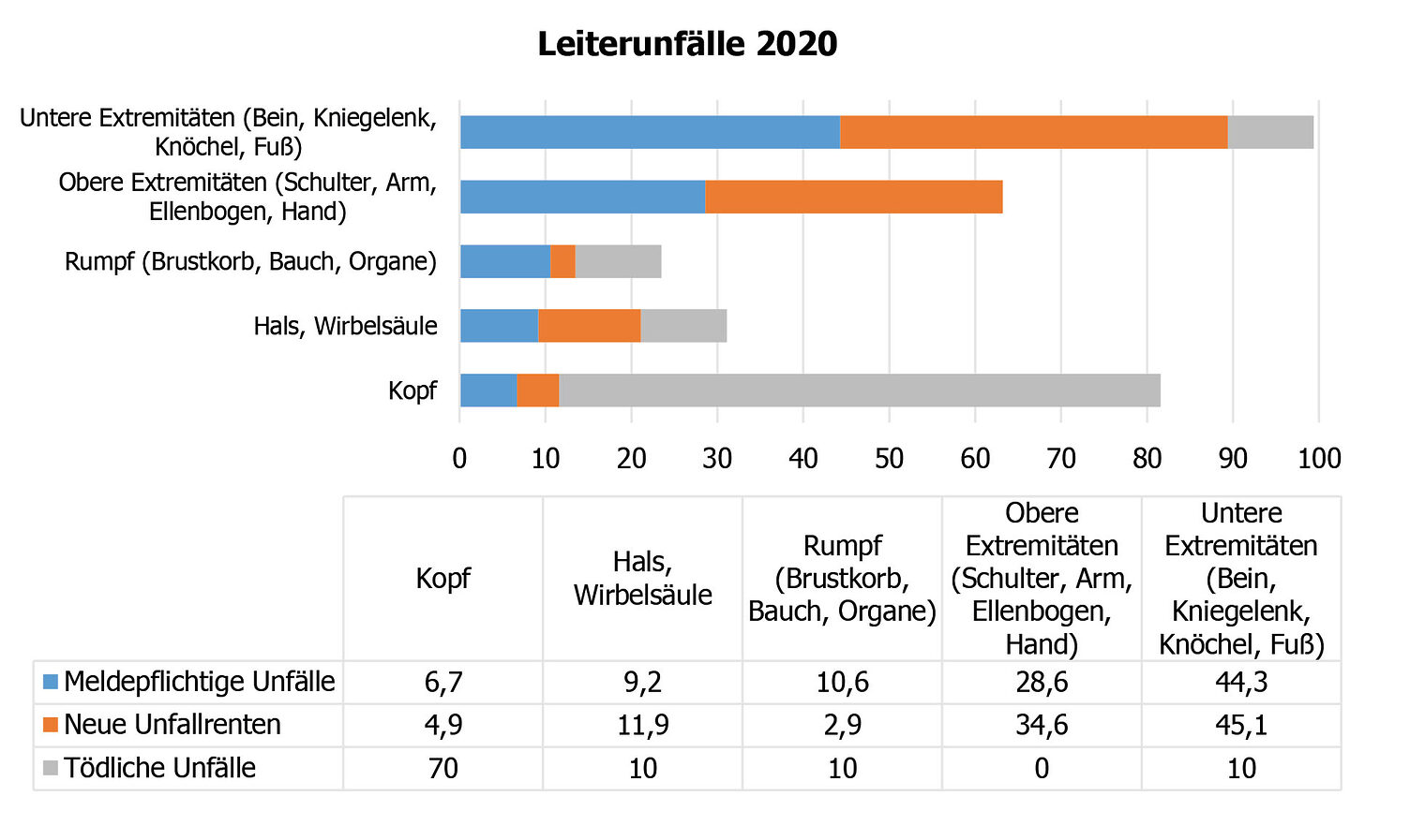 Unfallstatistik Tritte und Leitern