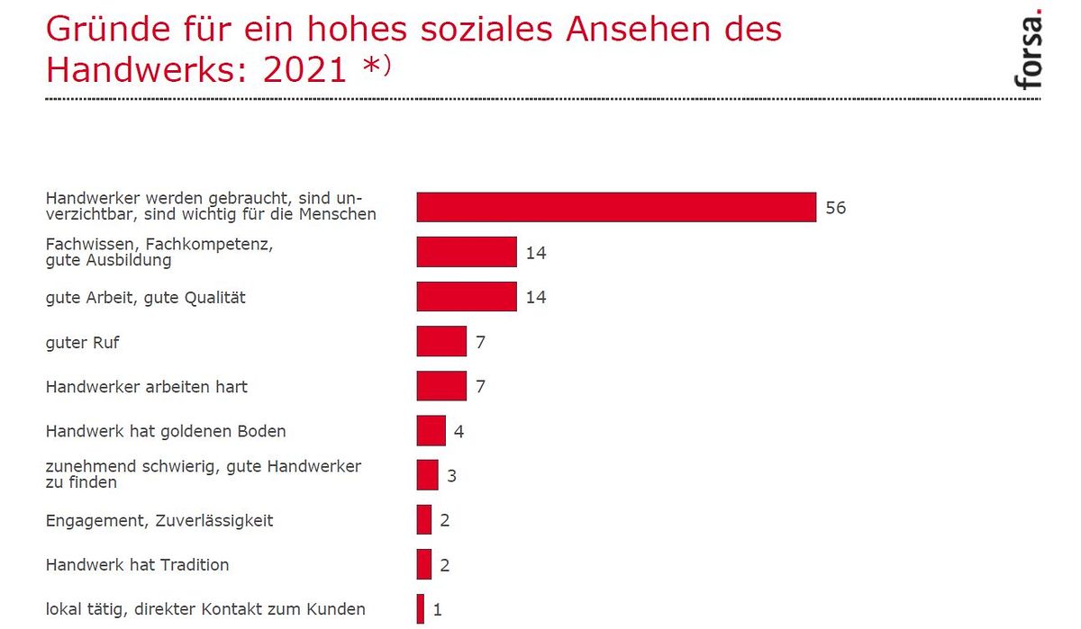 Soziales Ansehen Handwerk 2021
