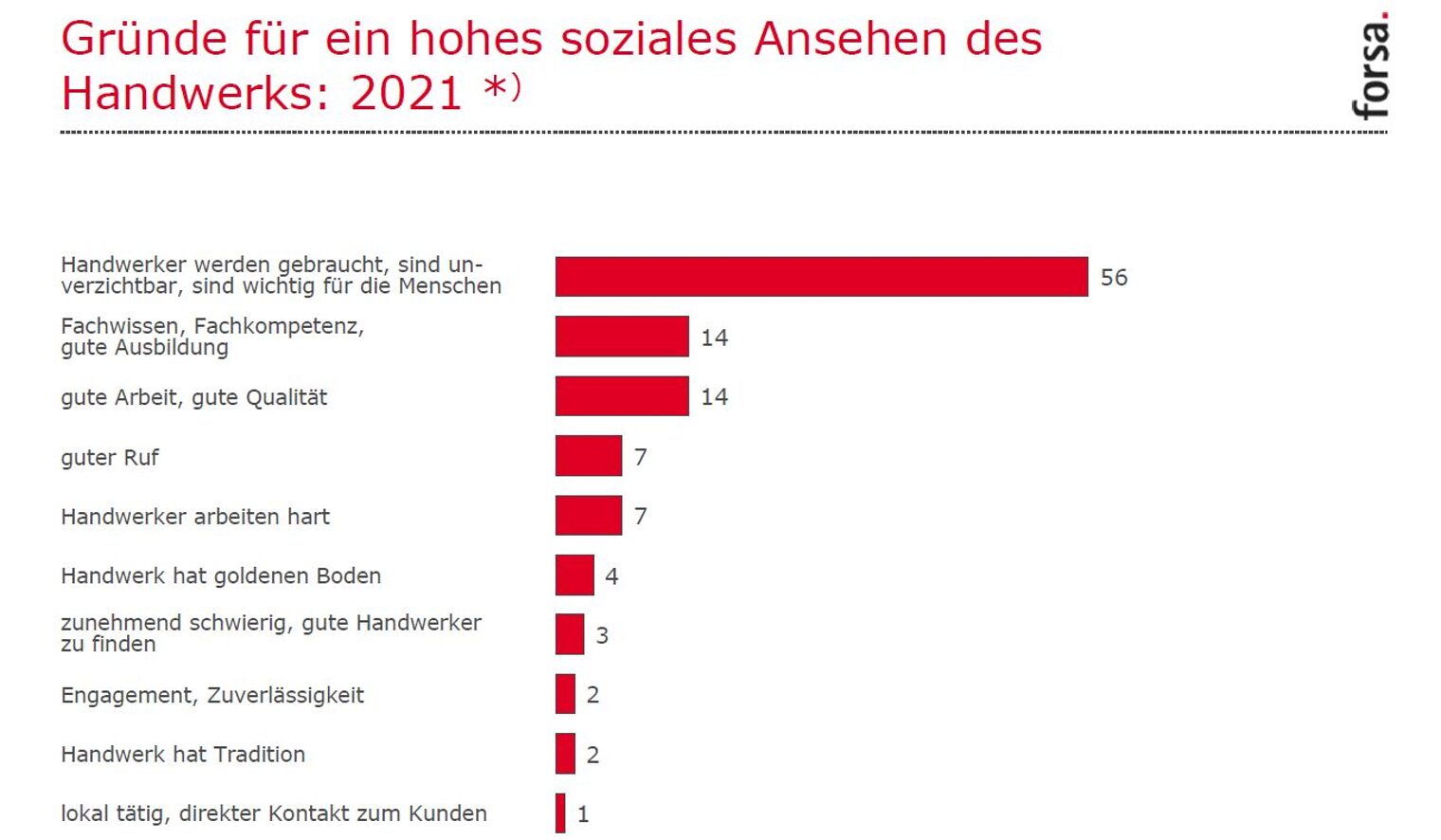 Soziales Ansehen Handwerk 2021