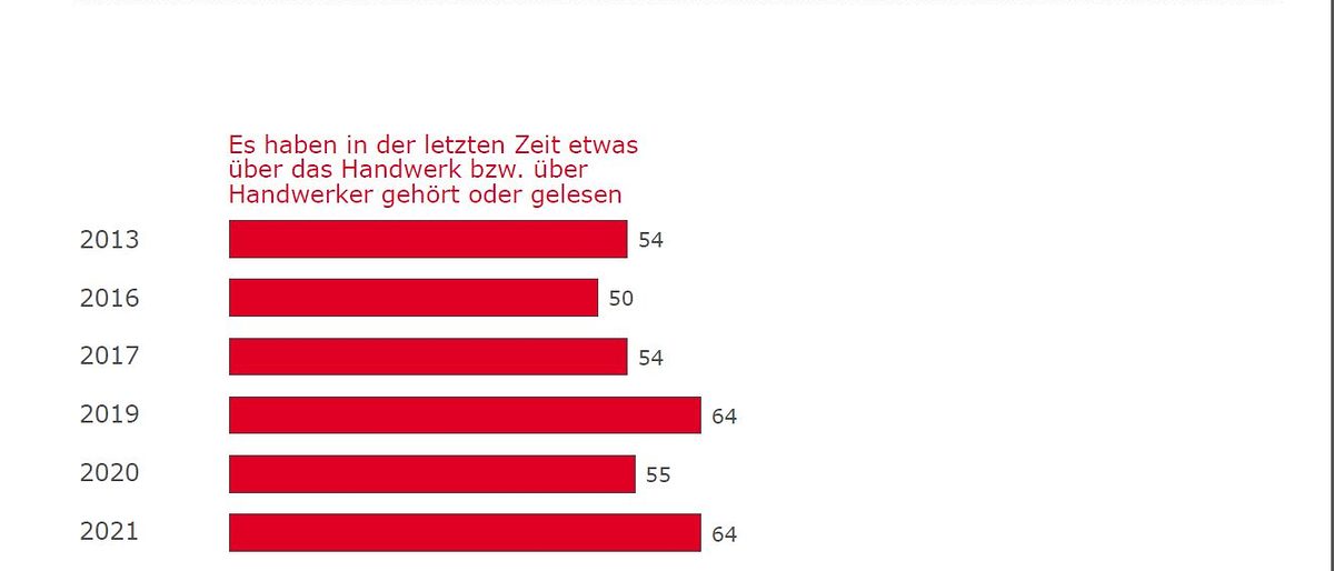 Wahrnehmung Handwerk 2021