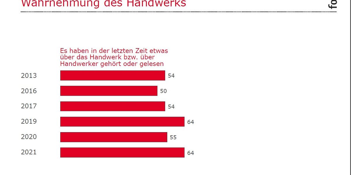 Wahrnehmung Handwerk 2021