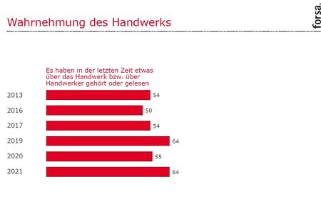 Wahrnehmung Handwerk 2021