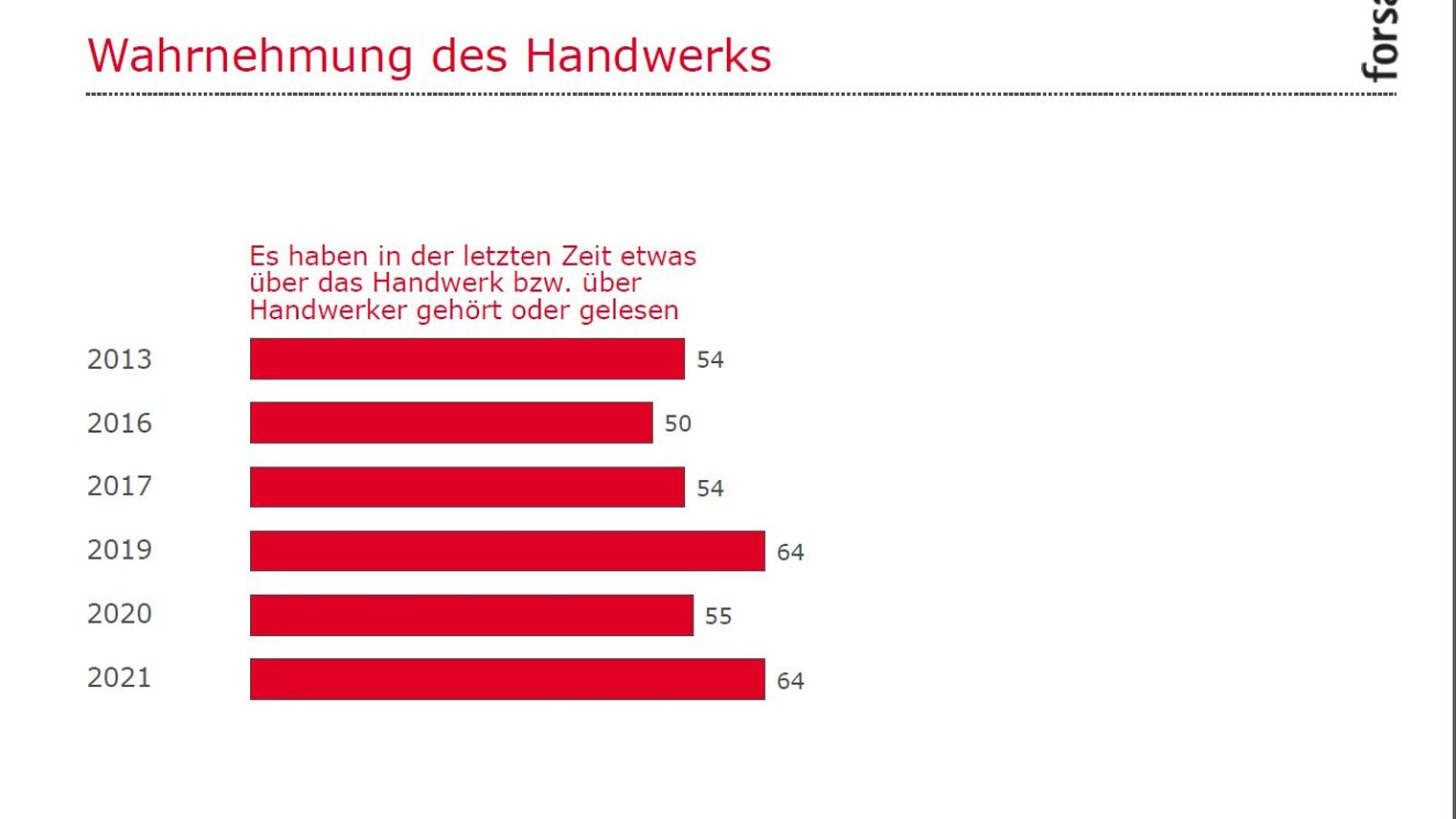 Wahrnehmung Handwerk 2021