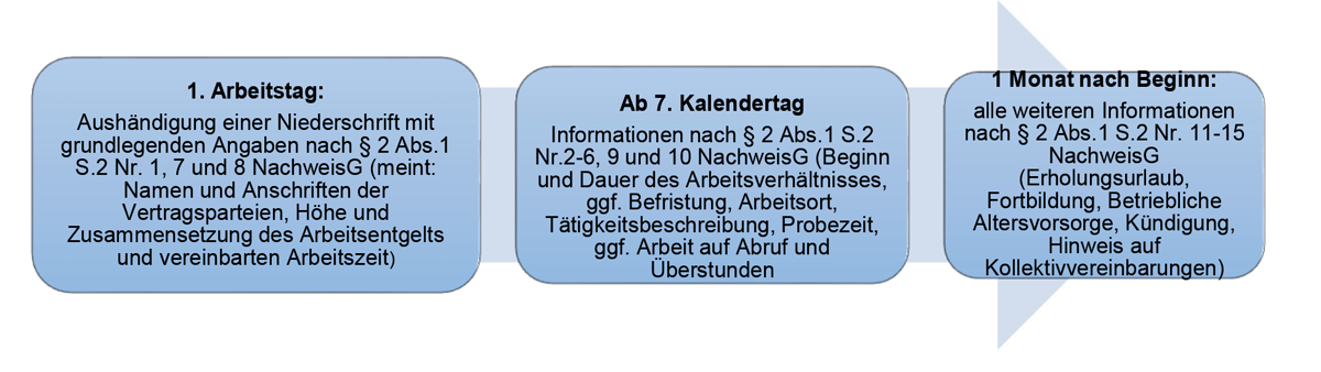 neu Nachwseisgesetzt Grafik 1 Vertragsrecht