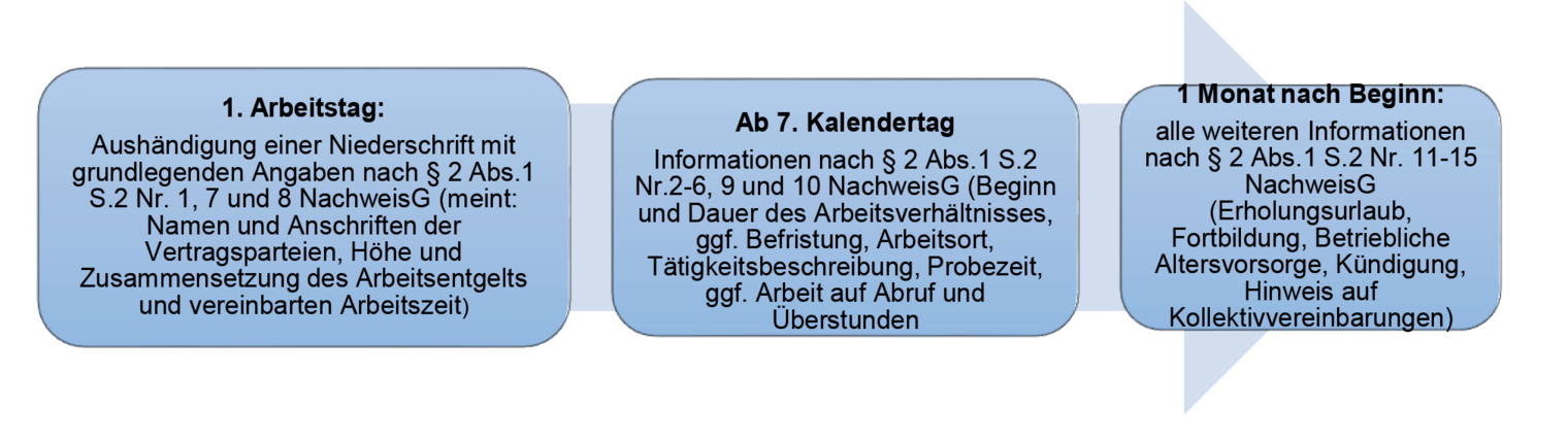 neu Nachwseisgesetzt Grafik 1 Vertragsrecht