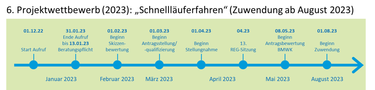 Schnelläufer Aufruf Revier