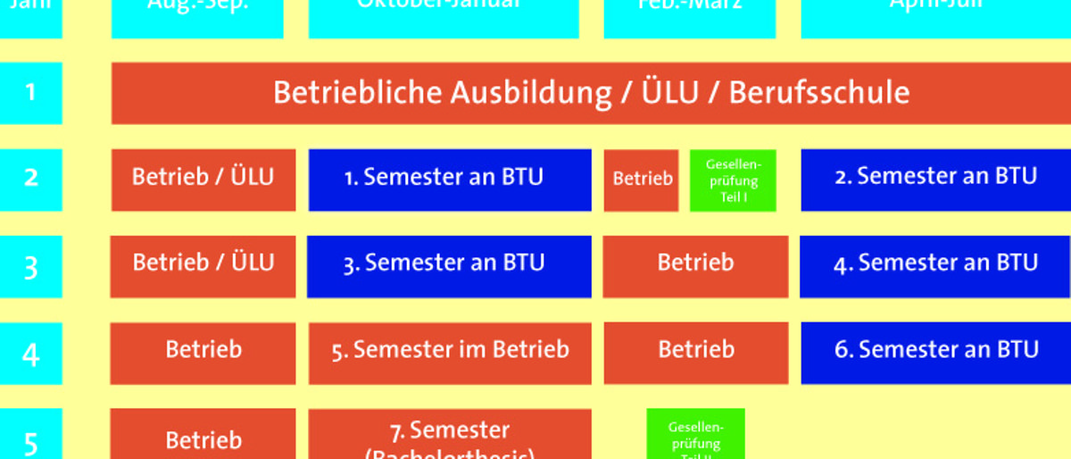Duales Studium ausbildungsintegriert