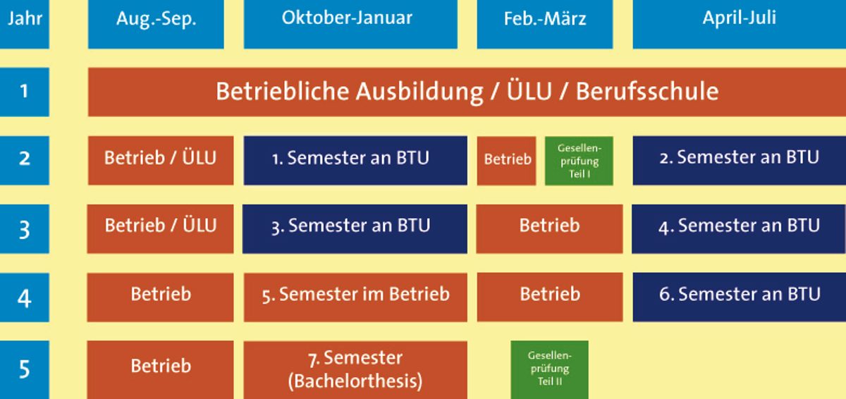 Duales Studium ausbildungsintegriert