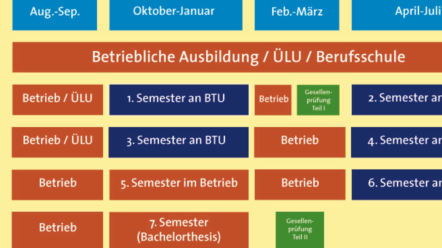 Duales Studium ausbildungsintegriert