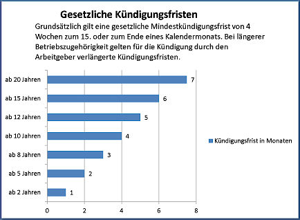 Diagramm Kündigungsfristen