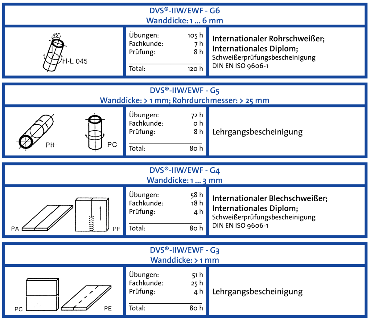 Stufenmodell Gasschweißen
