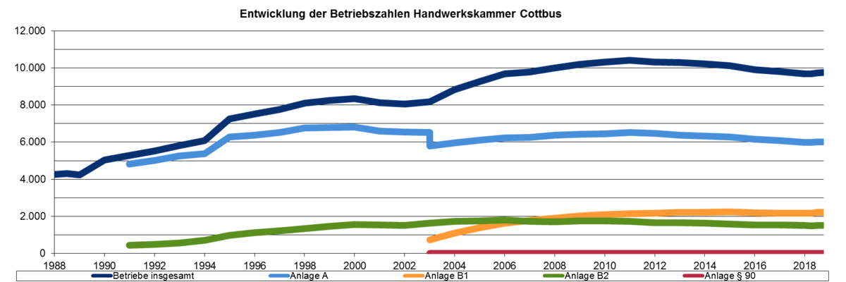 Entwicklung Betriebszahlen