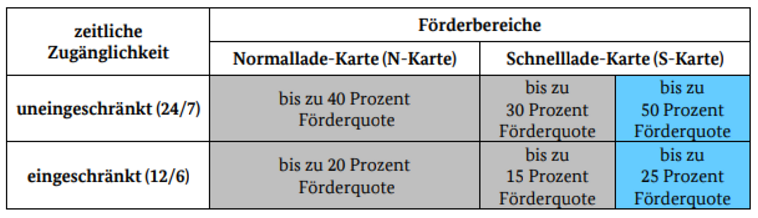 Förderaufruf Ladeinfrastruktur