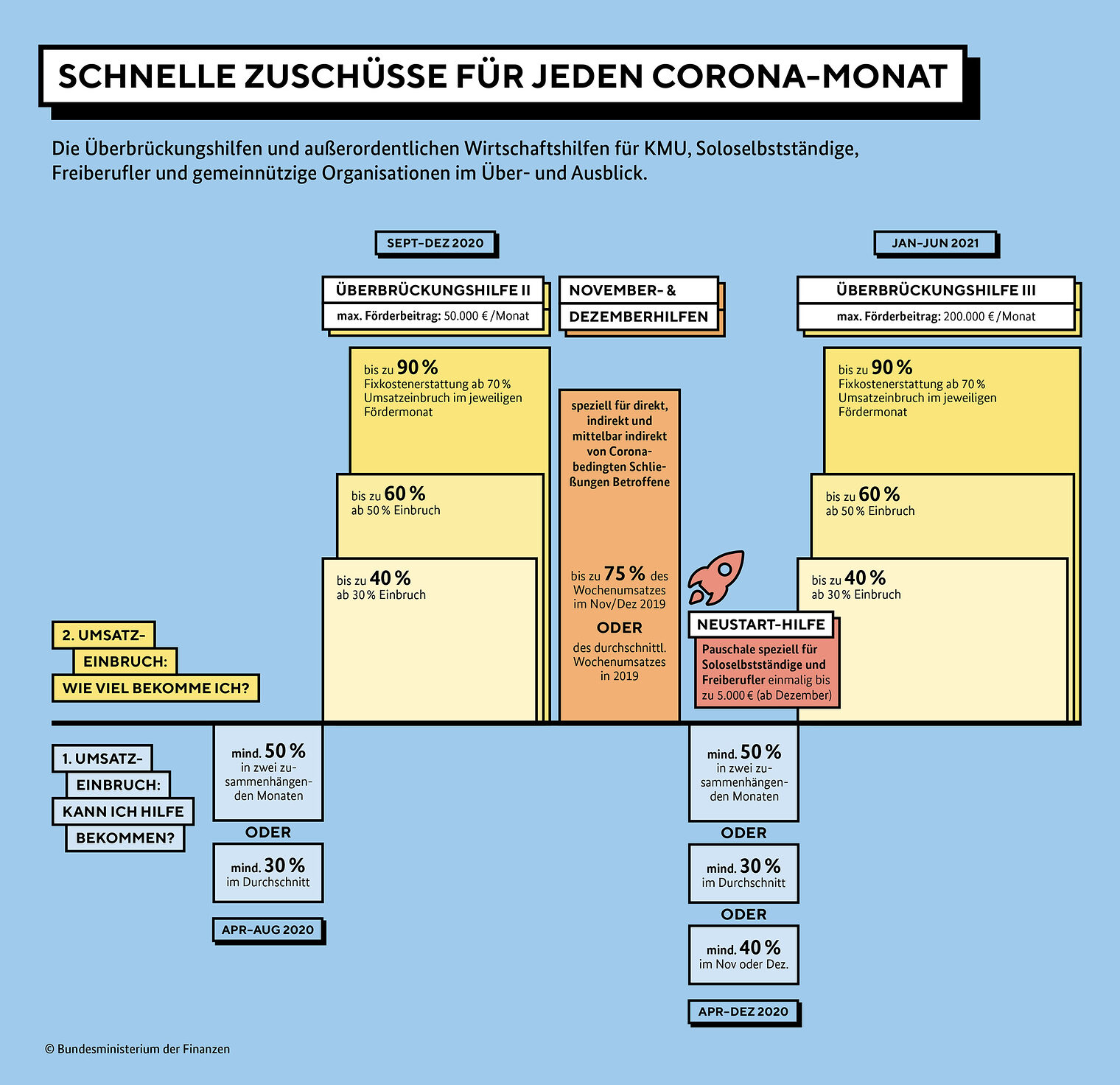 Schaubild Überbrückungshilfe III Corona