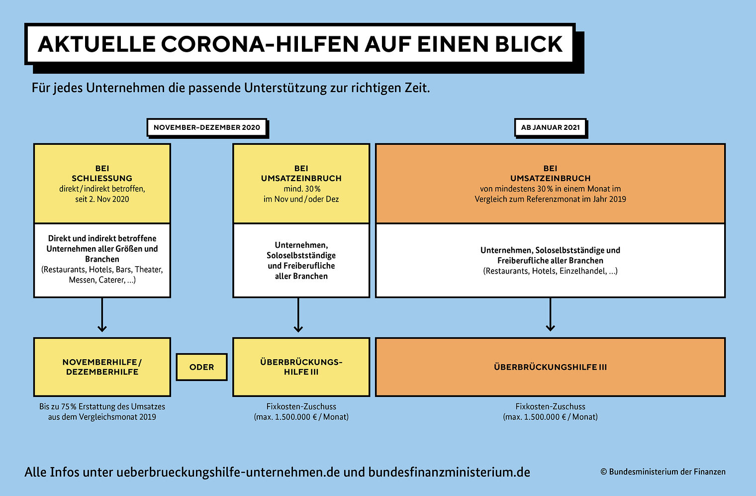 Corona Hilfen Januar 2021