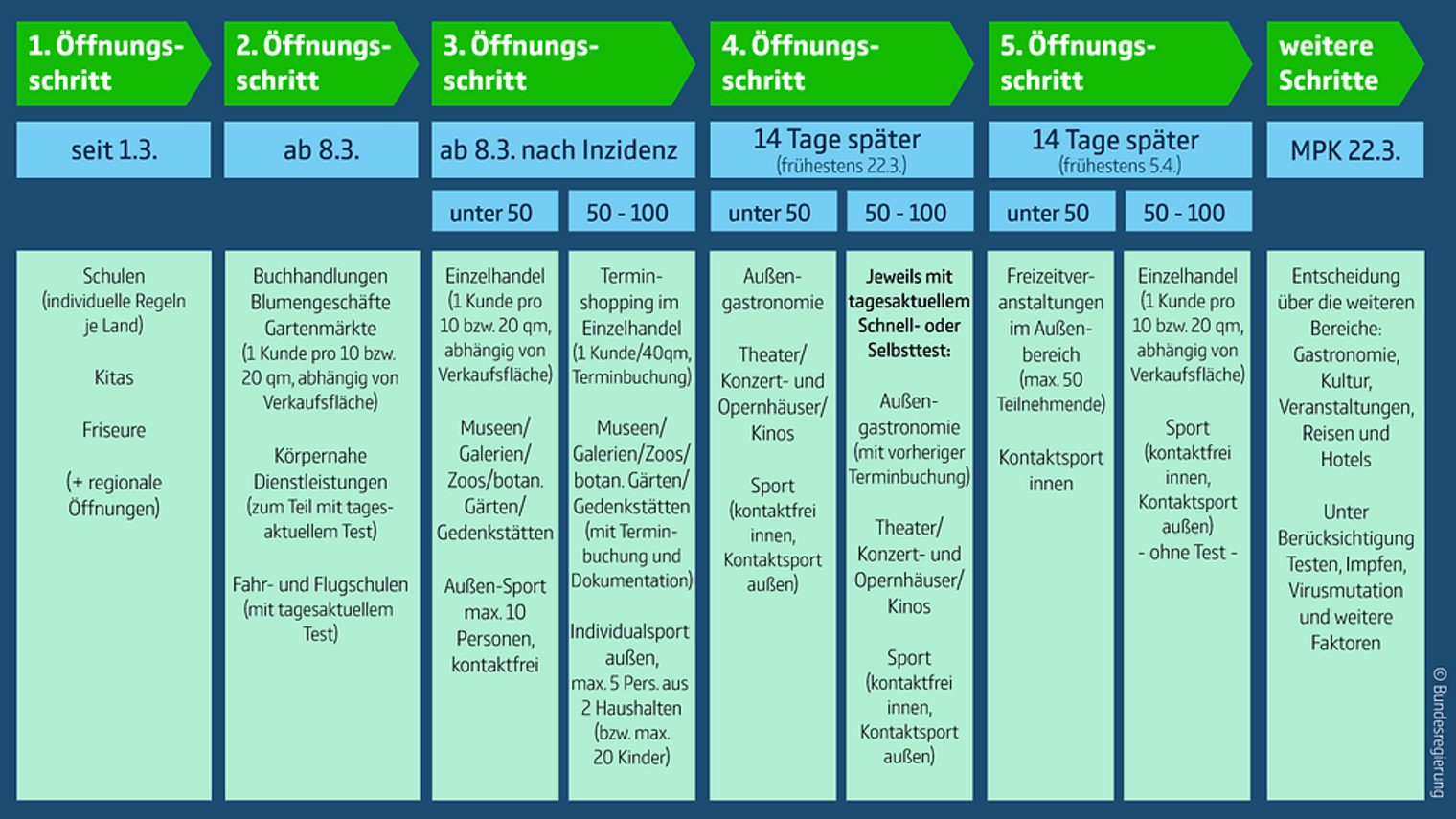 Grafik Öffnungsschritte Corona 4.3.2021