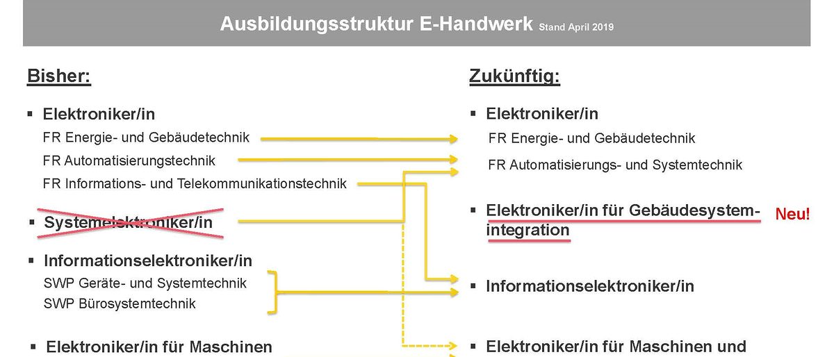 Änderung der Elektroberufe