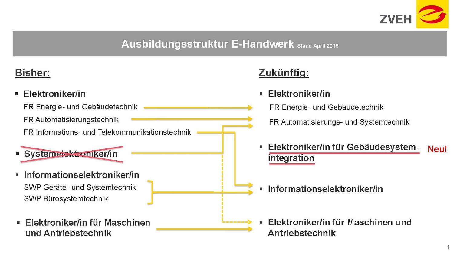 Änderung der Elektroberufe